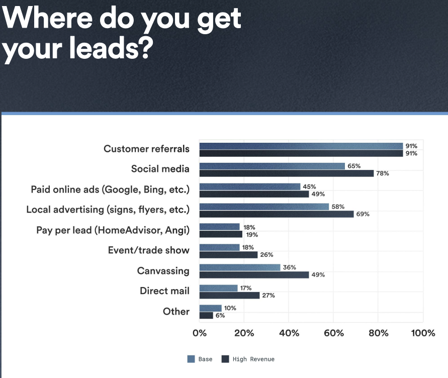 Peak Performance data around where roofers get their leads